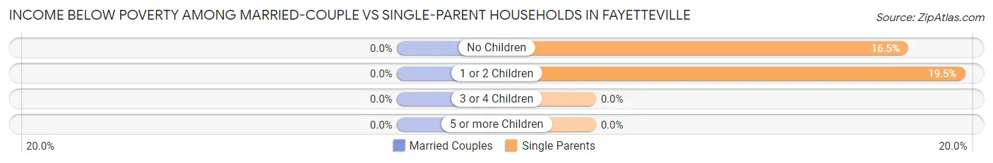 Income Below Poverty Among Married-Couple vs Single-Parent Households in Fayetteville