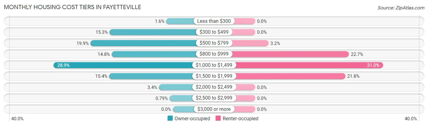 Monthly Housing Cost Tiers in Fayetteville