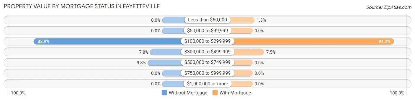 Property Value by Mortgage Status in Fayetteville