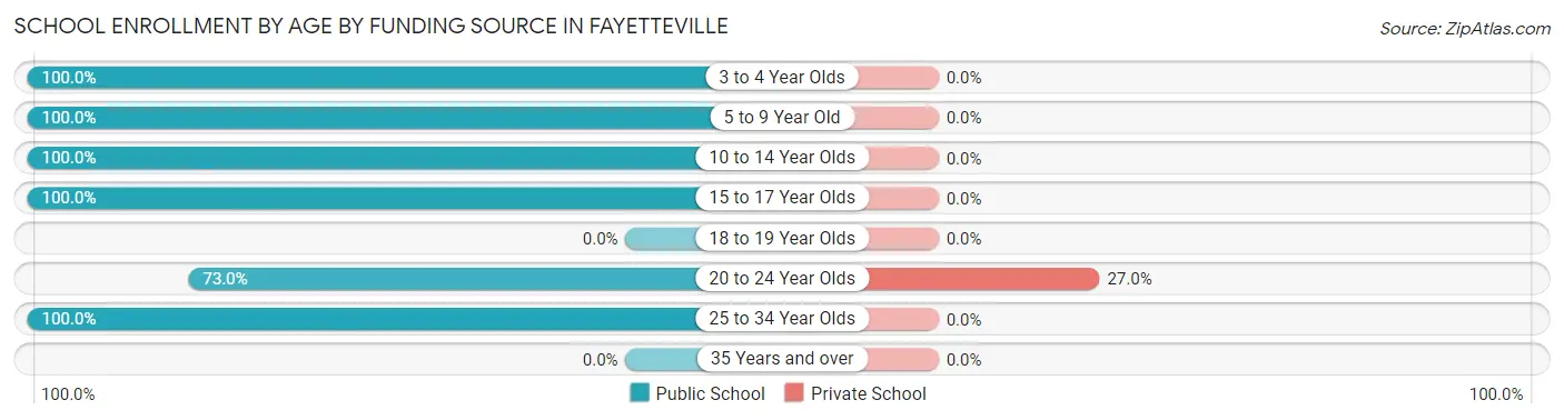 School Enrollment by Age by Funding Source in Fayetteville