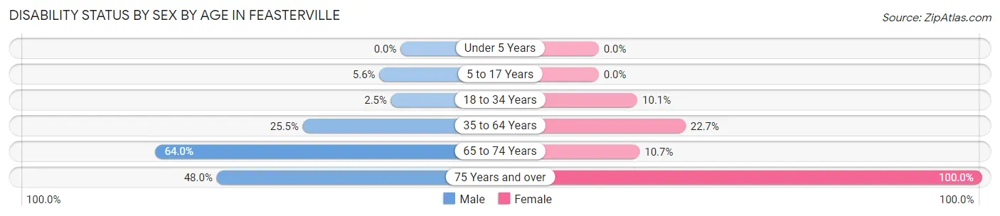 Disability Status by Sex by Age in Feasterville