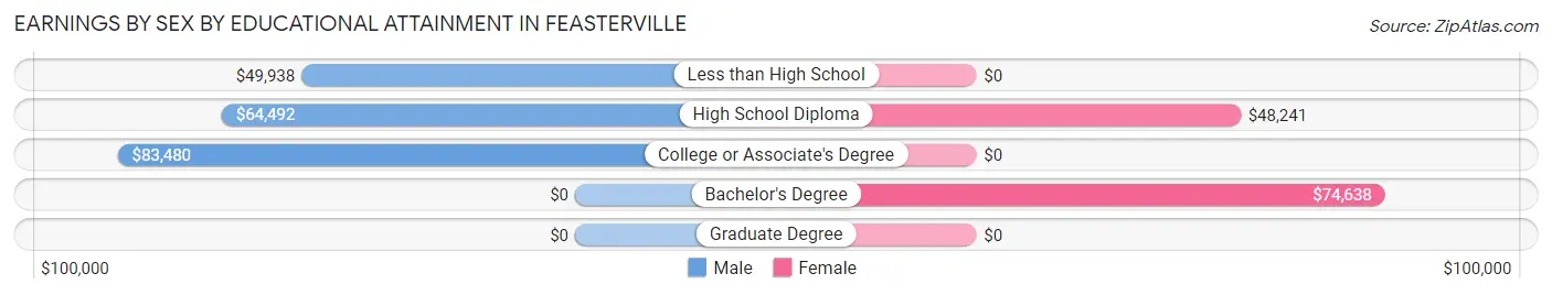 Earnings by Sex by Educational Attainment in Feasterville
