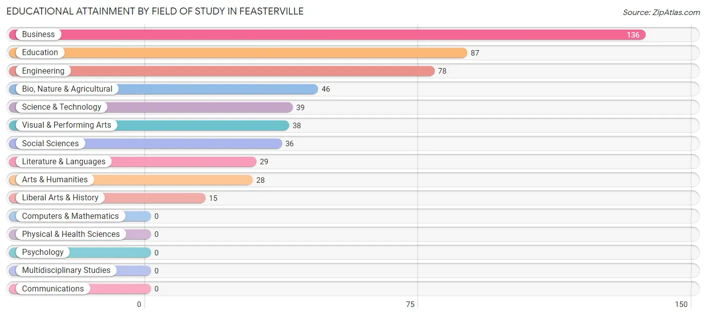 Educational Attainment by Field of Study in Feasterville