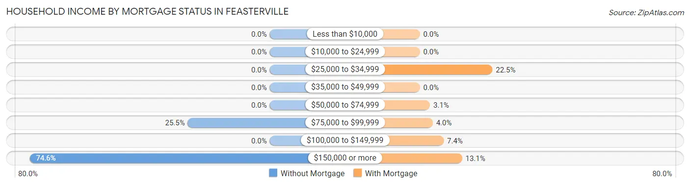 Household Income by Mortgage Status in Feasterville