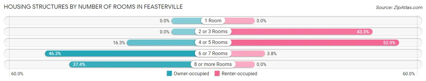 Housing Structures by Number of Rooms in Feasterville