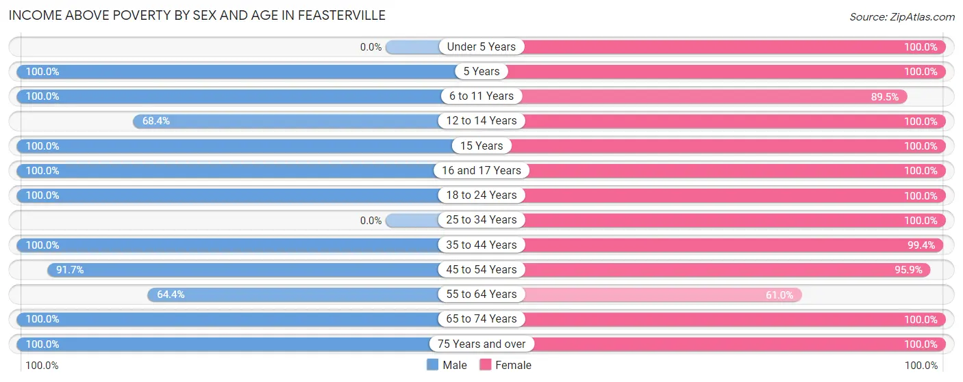 Income Above Poverty by Sex and Age in Feasterville
