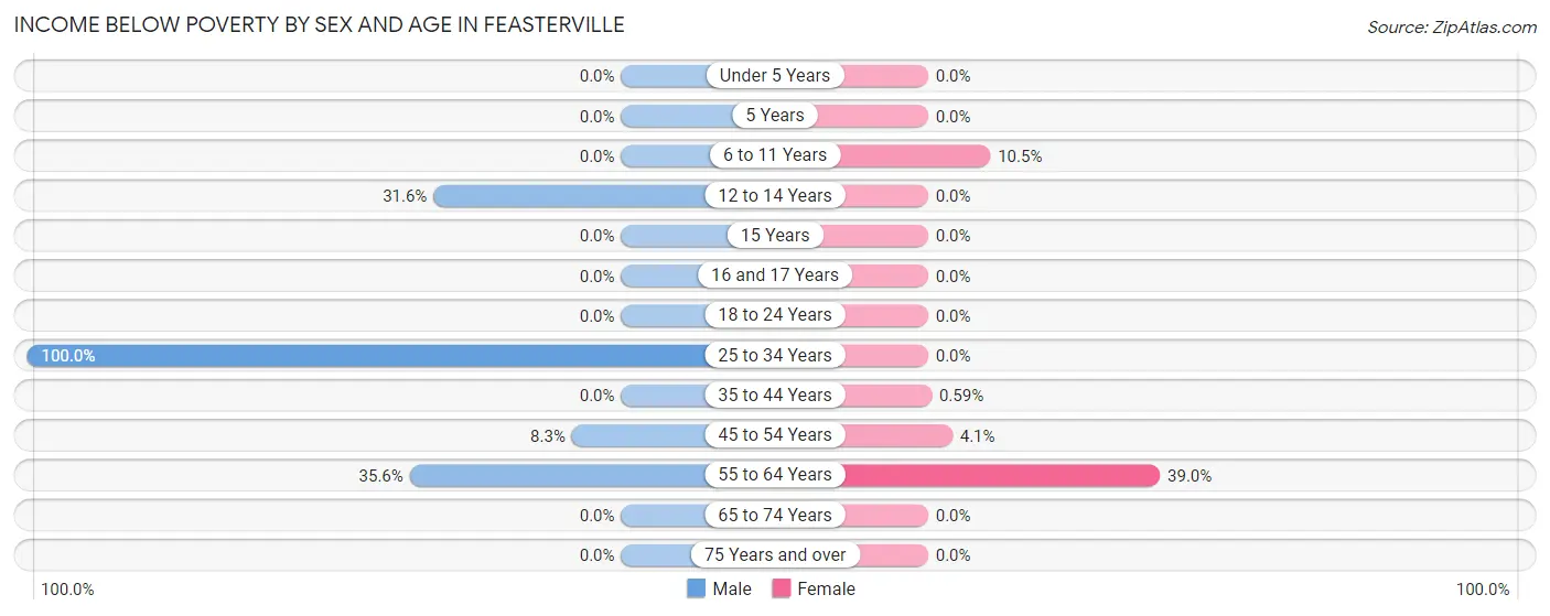 Income Below Poverty by Sex and Age in Feasterville
