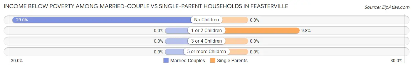Income Below Poverty Among Married-Couple vs Single-Parent Households in Feasterville