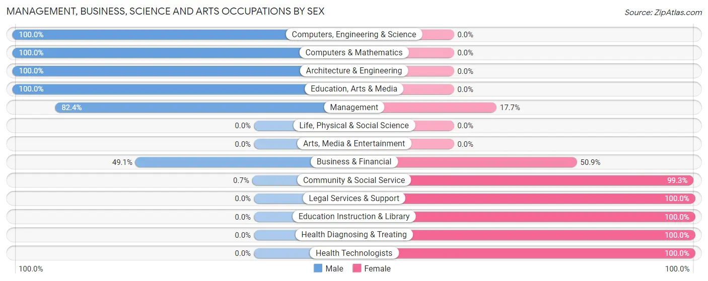 Management, Business, Science and Arts Occupations by Sex in Feasterville
