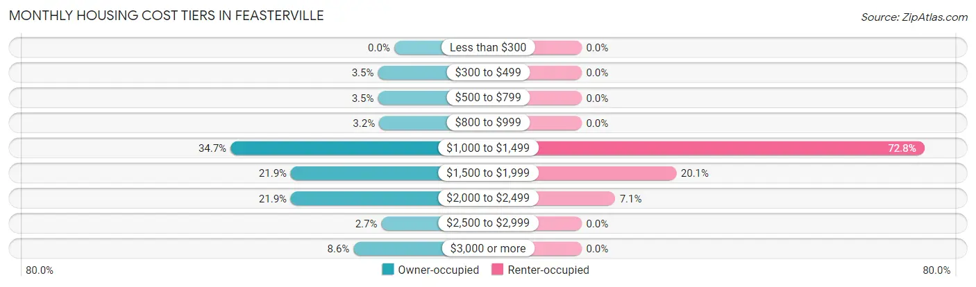 Monthly Housing Cost Tiers in Feasterville