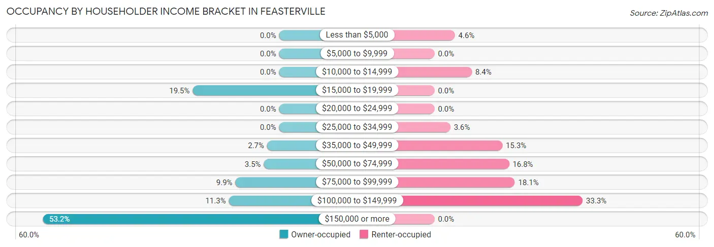 Occupancy by Householder Income Bracket in Feasterville