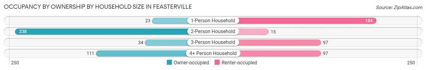 Occupancy by Ownership by Household Size in Feasterville