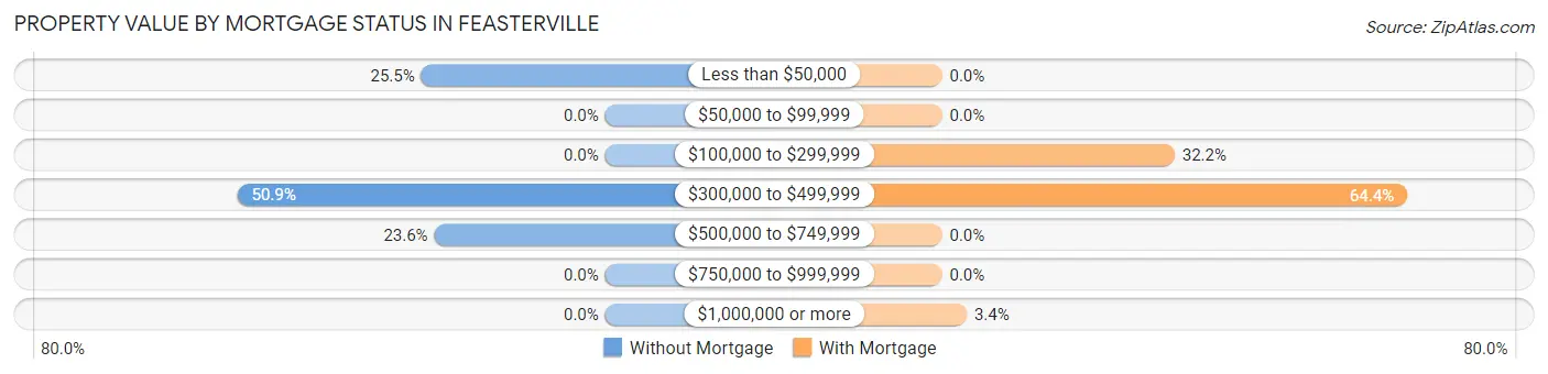 Property Value by Mortgage Status in Feasterville