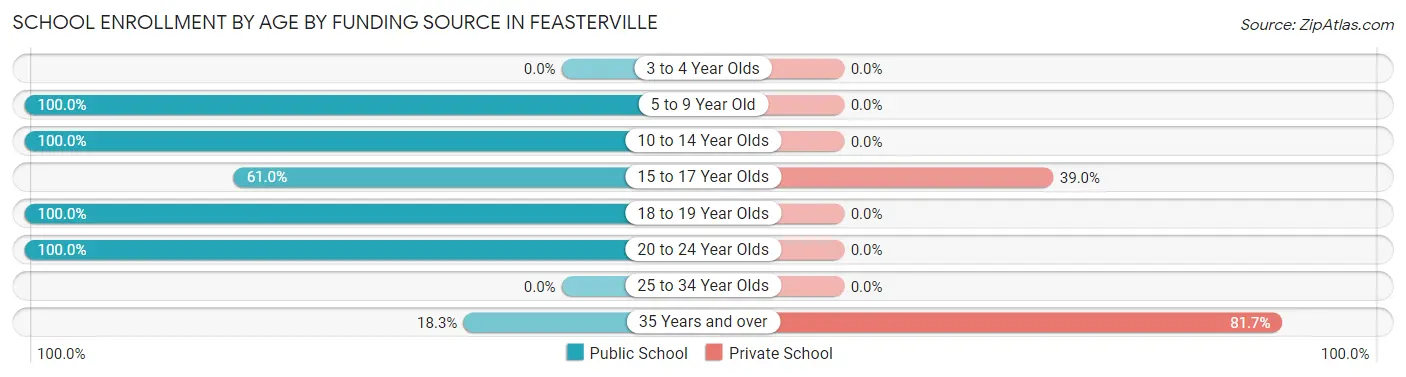 School Enrollment by Age by Funding Source in Feasterville