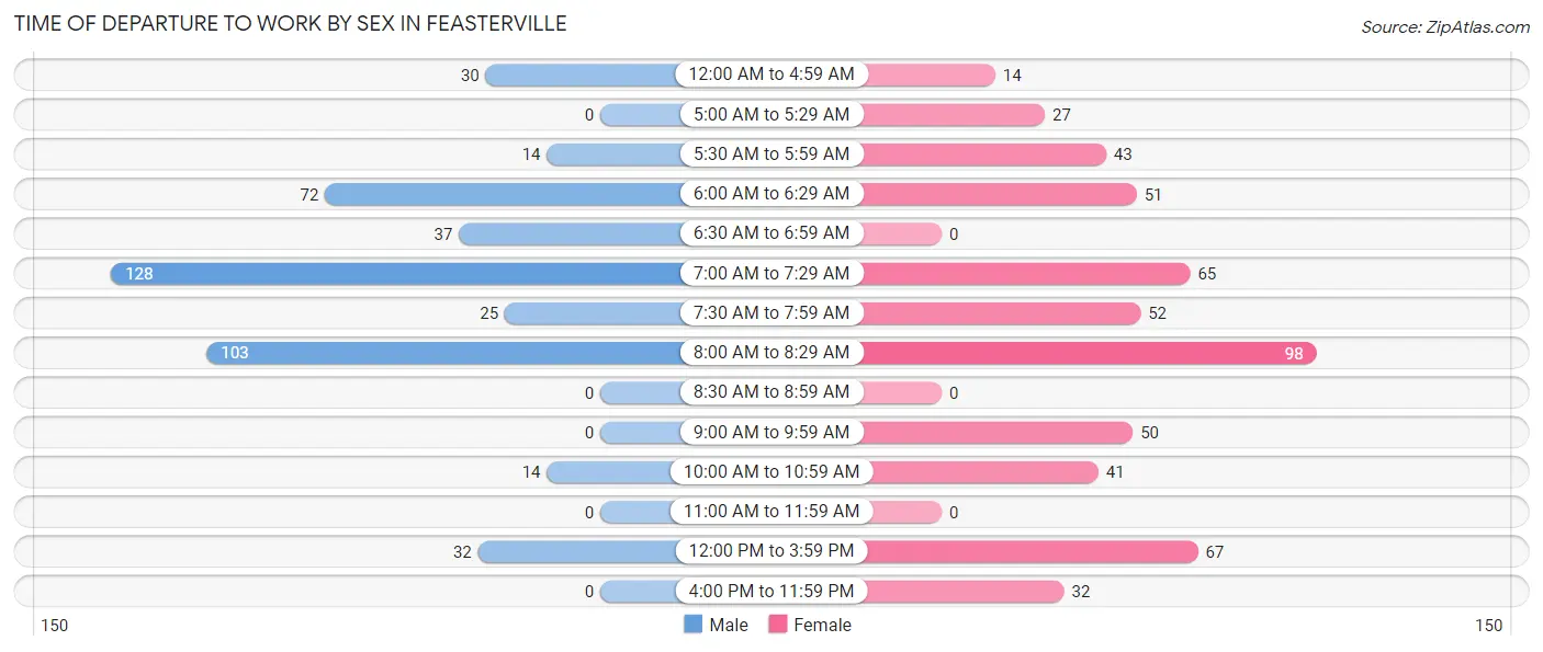 Time of Departure to Work by Sex in Feasterville