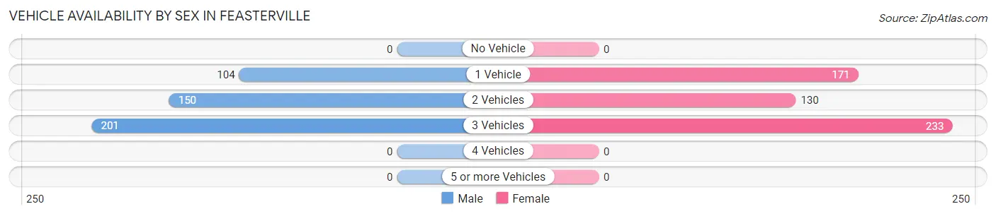 Vehicle Availability by Sex in Feasterville