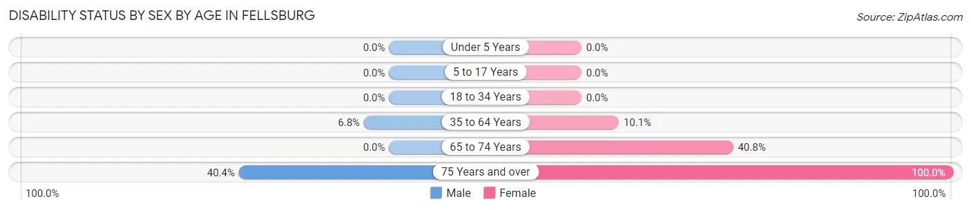 Disability Status by Sex by Age in Fellsburg