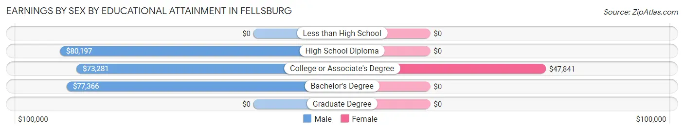 Earnings by Sex by Educational Attainment in Fellsburg