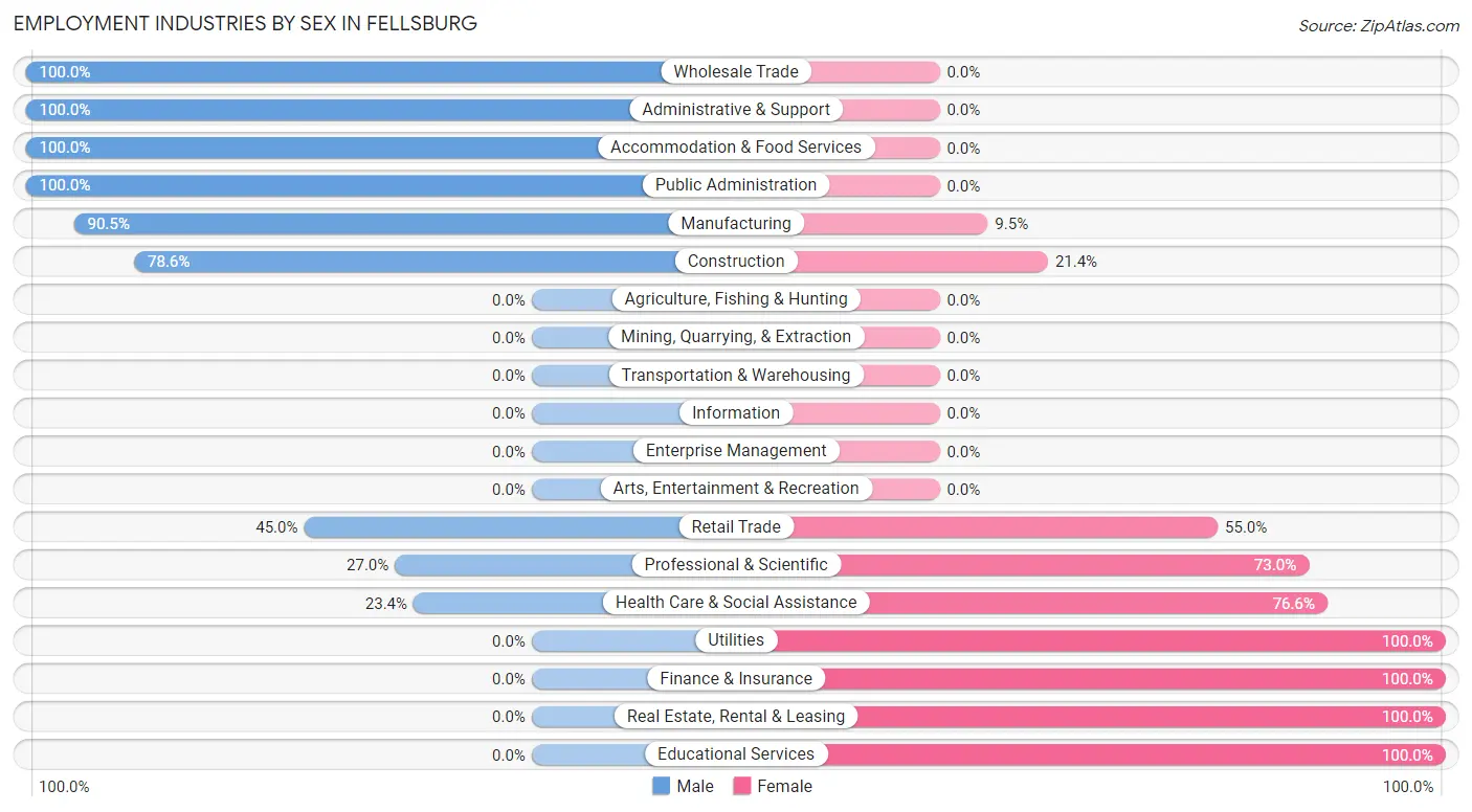 Employment Industries by Sex in Fellsburg