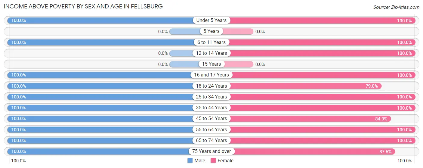 Income Above Poverty by Sex and Age in Fellsburg