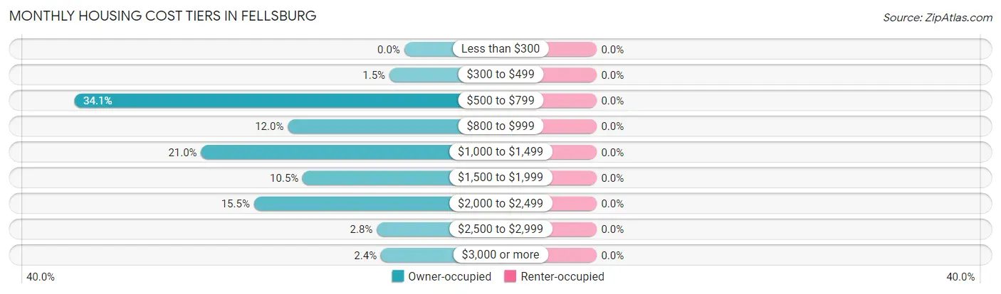 Monthly Housing Cost Tiers in Fellsburg