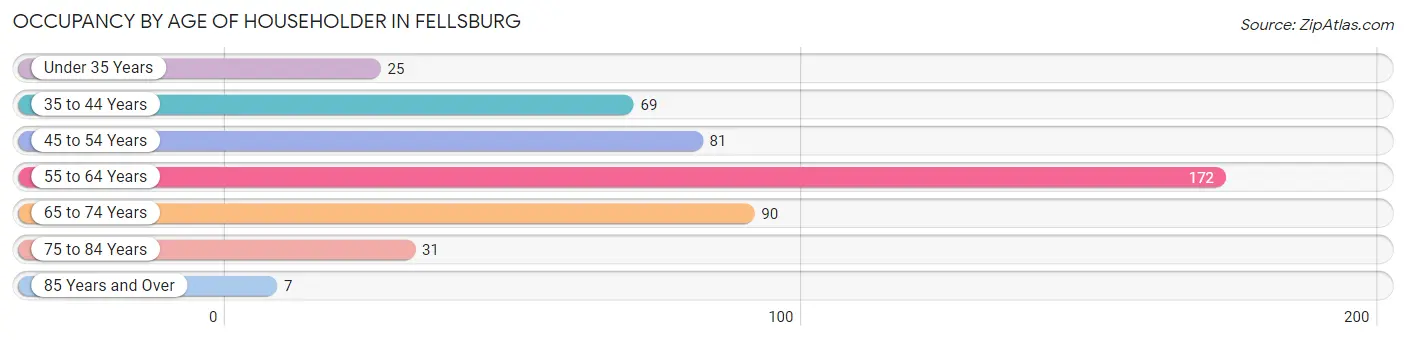 Occupancy by Age of Householder in Fellsburg