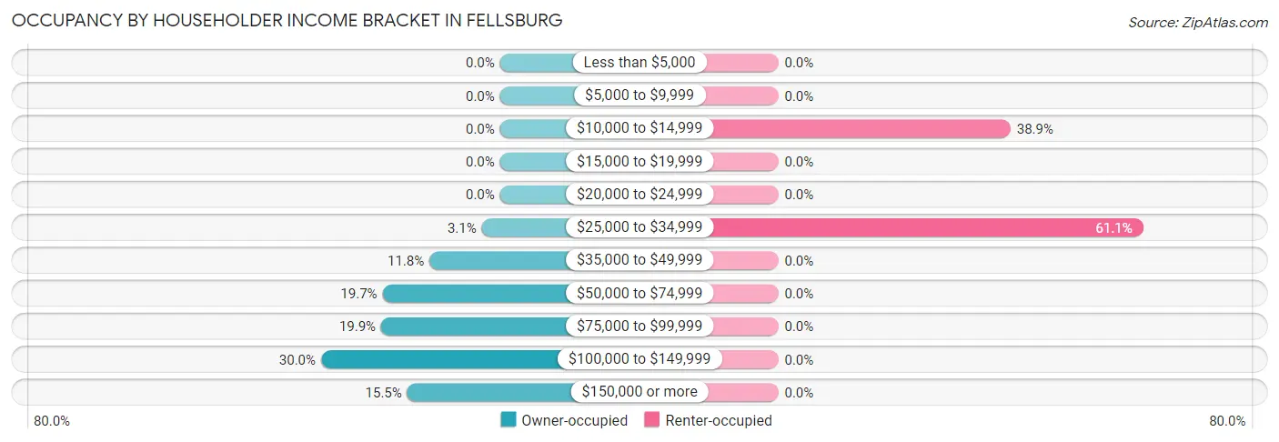Occupancy by Householder Income Bracket in Fellsburg
