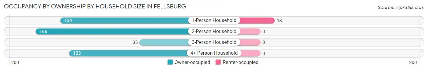 Occupancy by Ownership by Household Size in Fellsburg