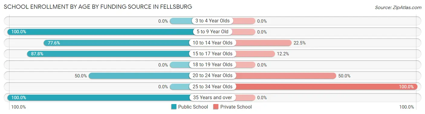School Enrollment by Age by Funding Source in Fellsburg