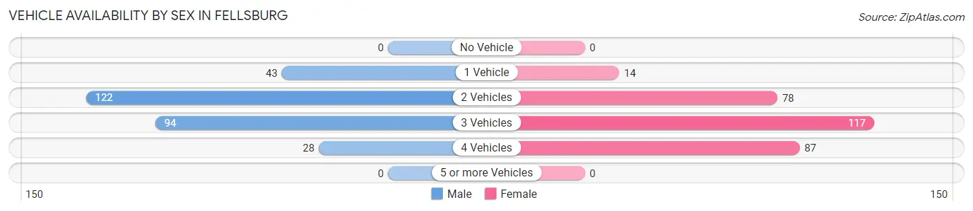 Vehicle Availability by Sex in Fellsburg