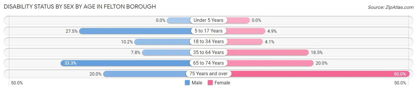 Disability Status by Sex by Age in Felton borough