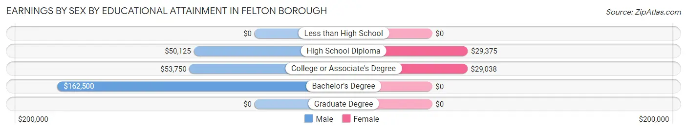 Earnings by Sex by Educational Attainment in Felton borough