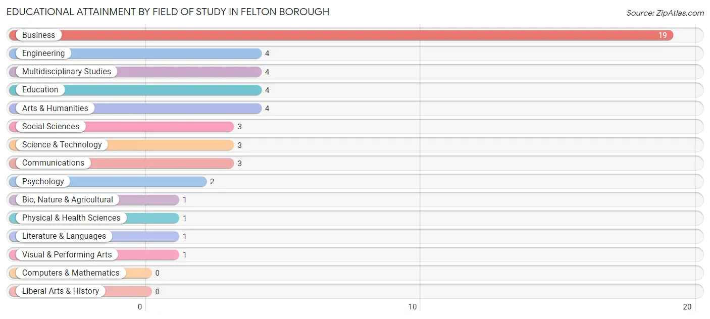 Educational Attainment by Field of Study in Felton borough