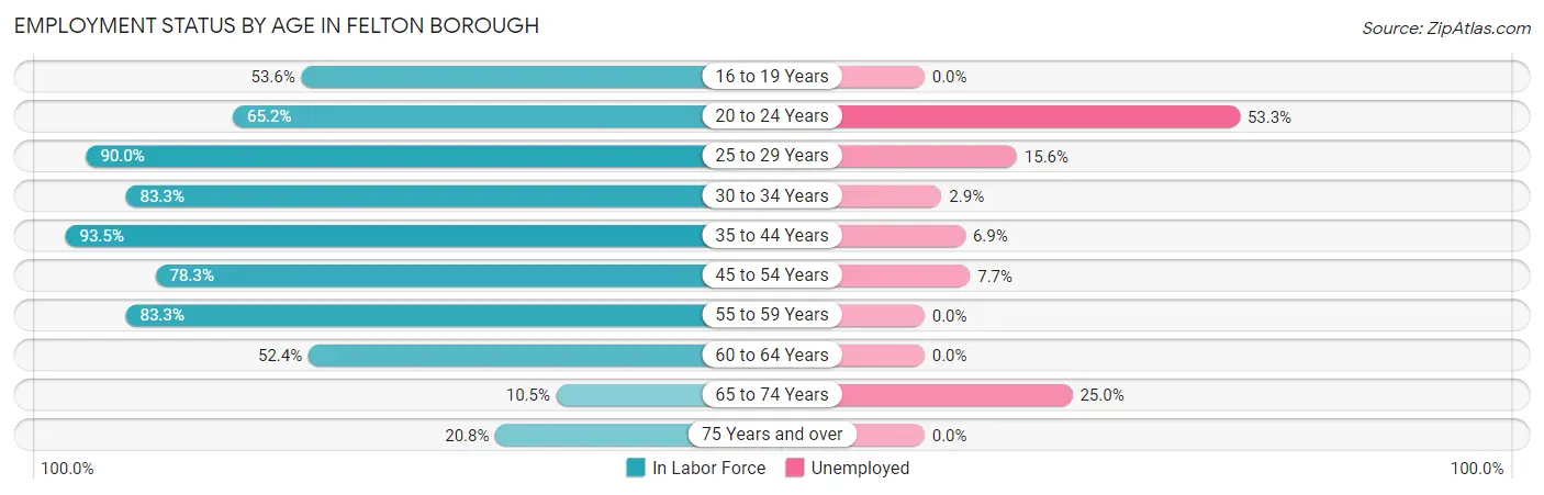 Employment Status by Age in Felton borough