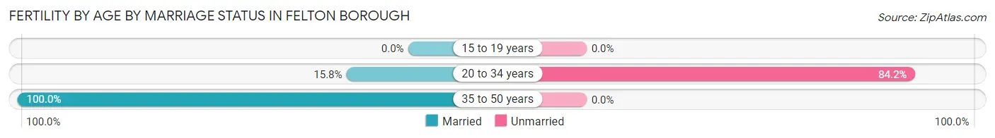 Female Fertility by Age by Marriage Status in Felton borough