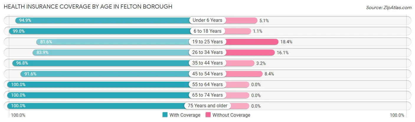 Health Insurance Coverage by Age in Felton borough
