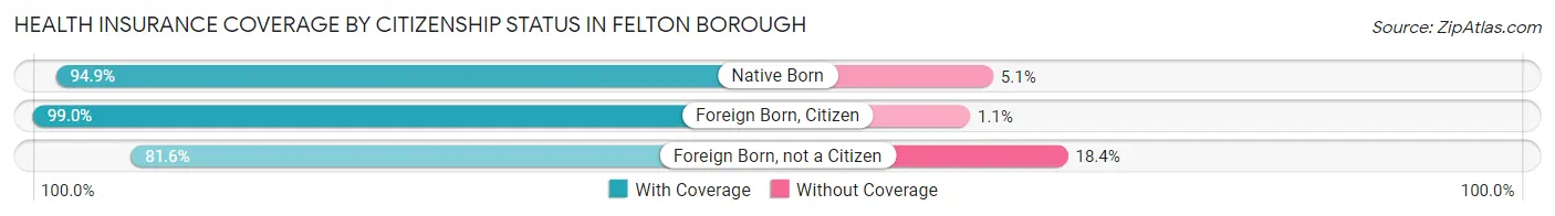 Health Insurance Coverage by Citizenship Status in Felton borough