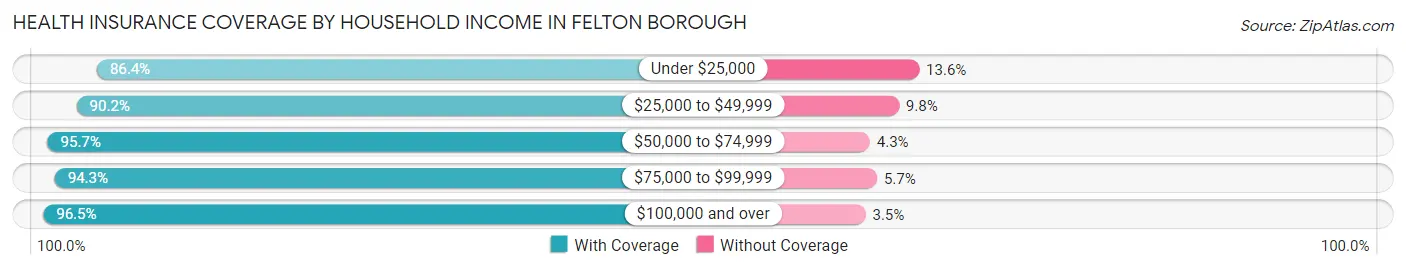 Health Insurance Coverage by Household Income in Felton borough