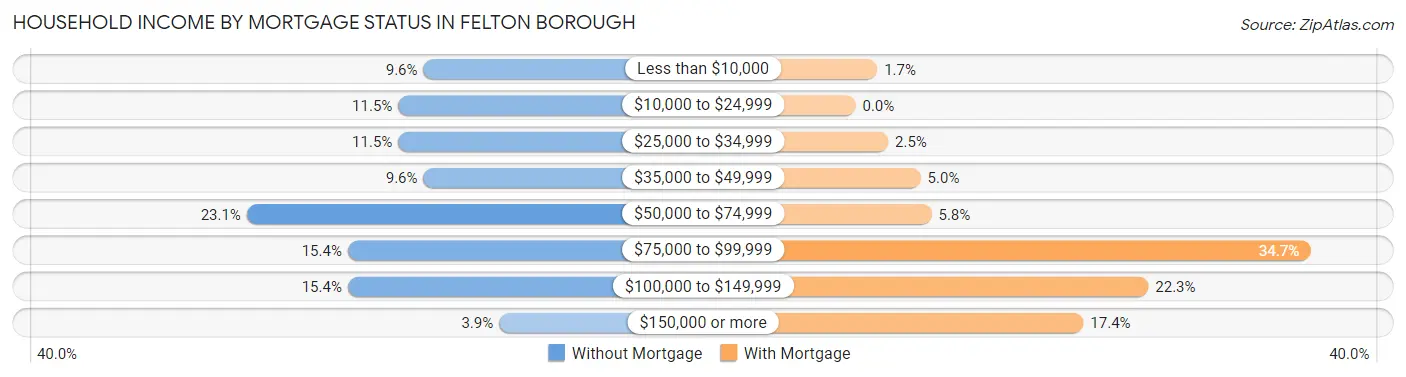 Household Income by Mortgage Status in Felton borough