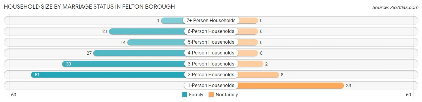 Household Size by Marriage Status in Felton borough