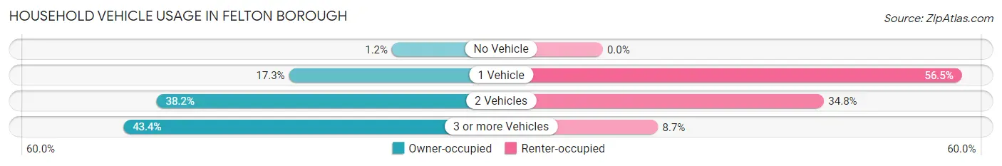 Household Vehicle Usage in Felton borough