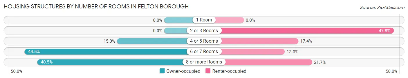 Housing Structures by Number of Rooms in Felton borough