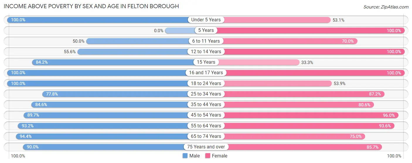 Income Above Poverty by Sex and Age in Felton borough