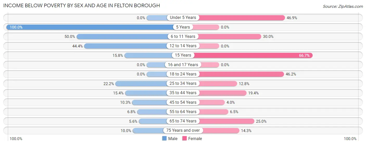 Income Below Poverty by Sex and Age in Felton borough