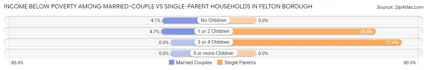 Income Below Poverty Among Married-Couple vs Single-Parent Households in Felton borough