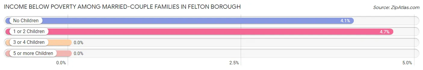 Income Below Poverty Among Married-Couple Families in Felton borough