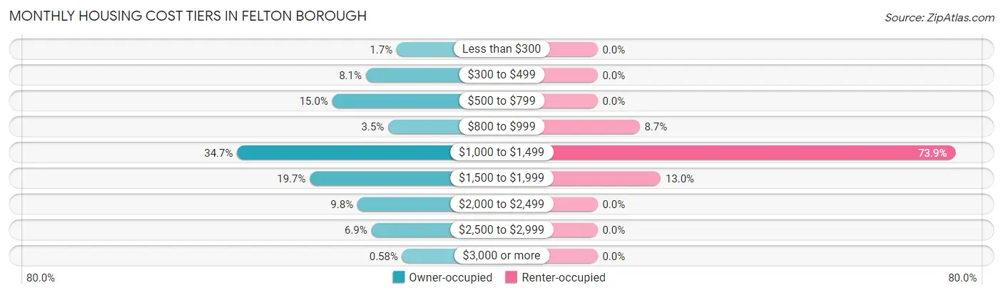 Monthly Housing Cost Tiers in Felton borough