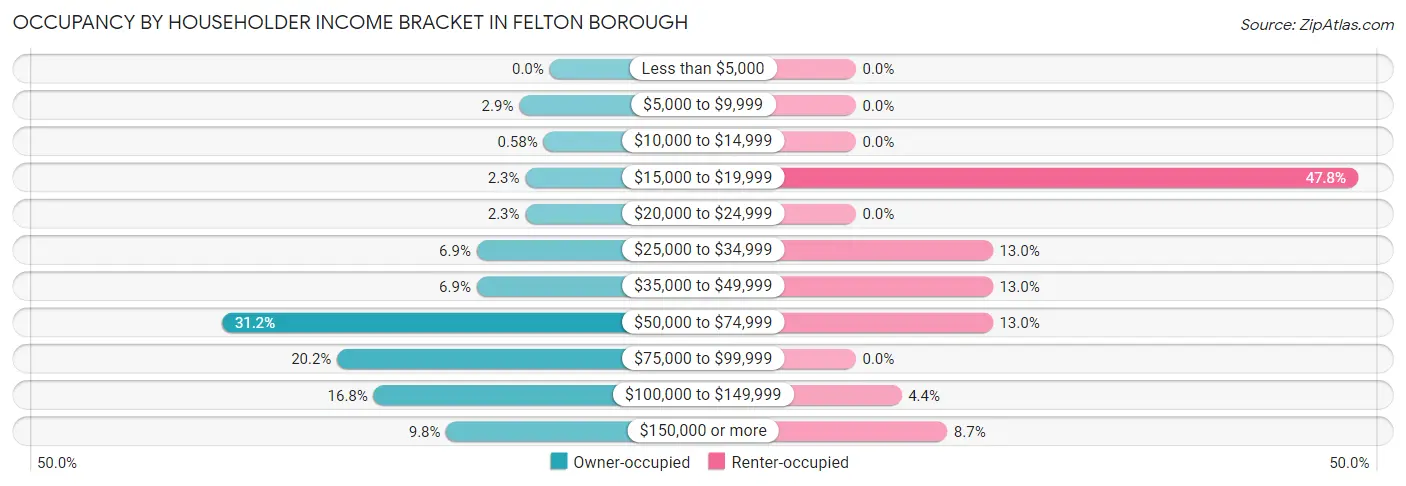 Occupancy by Householder Income Bracket in Felton borough