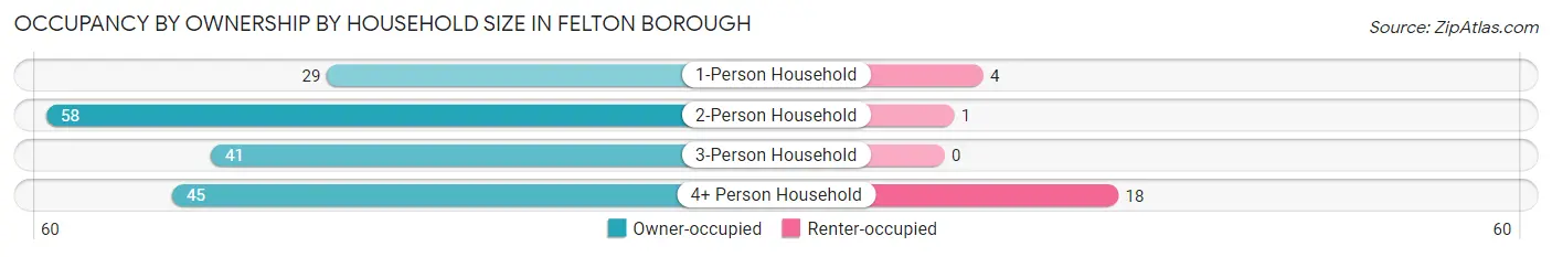 Occupancy by Ownership by Household Size in Felton borough