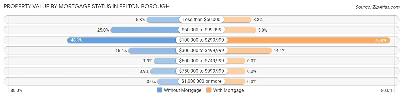 Property Value by Mortgage Status in Felton borough